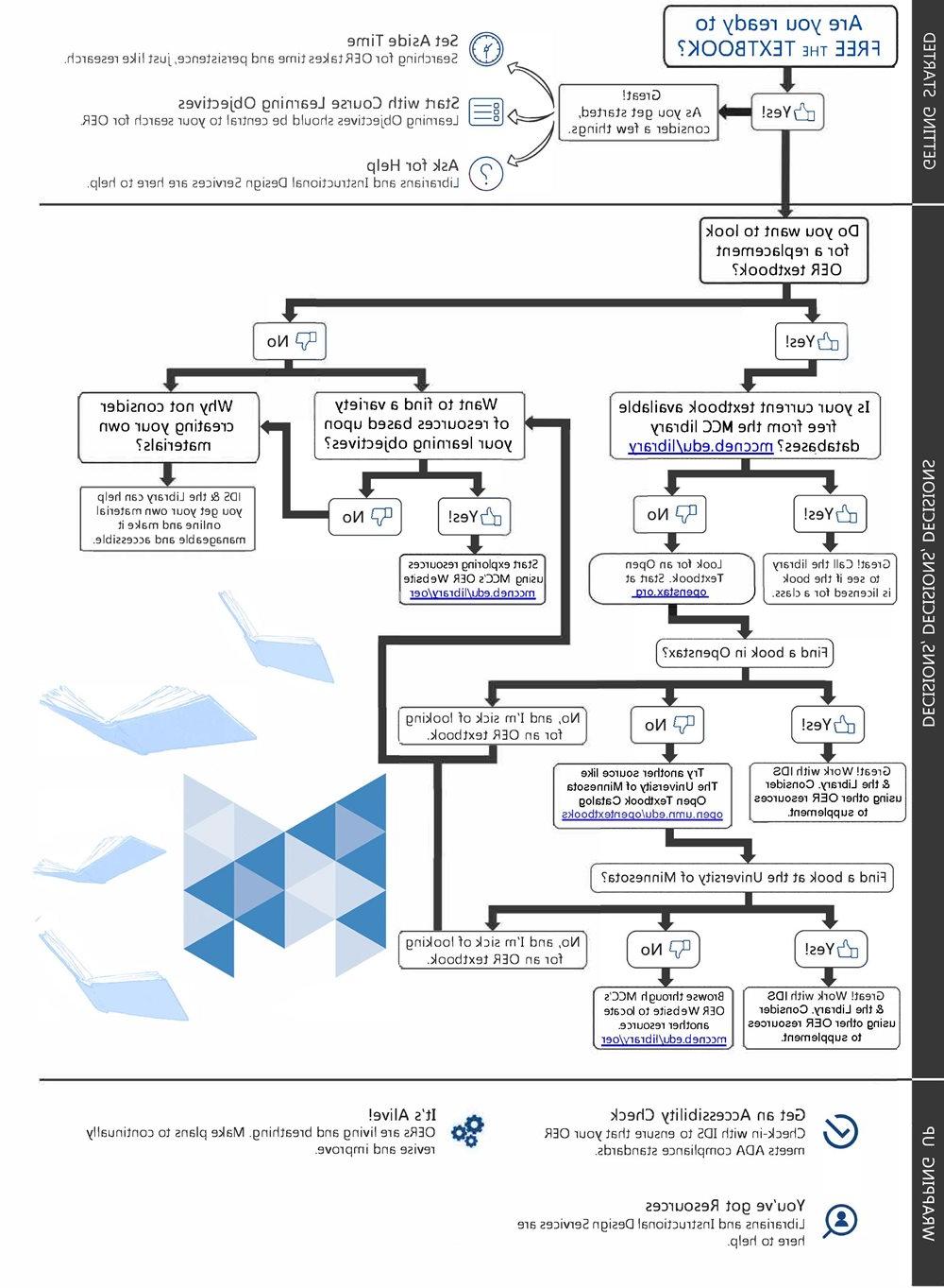 Flowchart of deciding whether to use OER